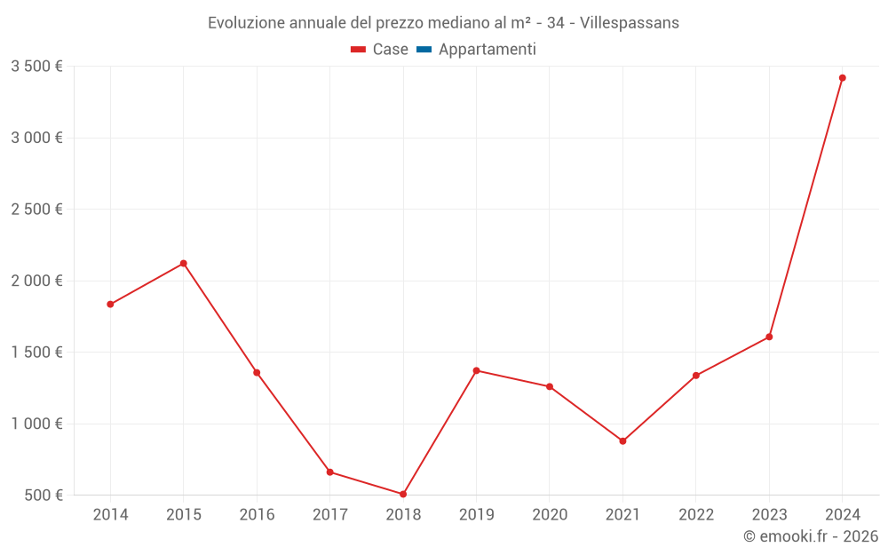 Evoluzione annuale del prezzo mediano al m² - 34 - Villespassans