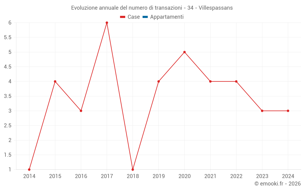 Evoluzione annuale del numero di transazioni - 34 - Villespassans