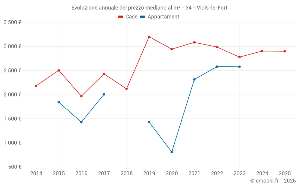 Evoluzione annuale del prezzo mediano al m² - 34 - Viols-le-Fort