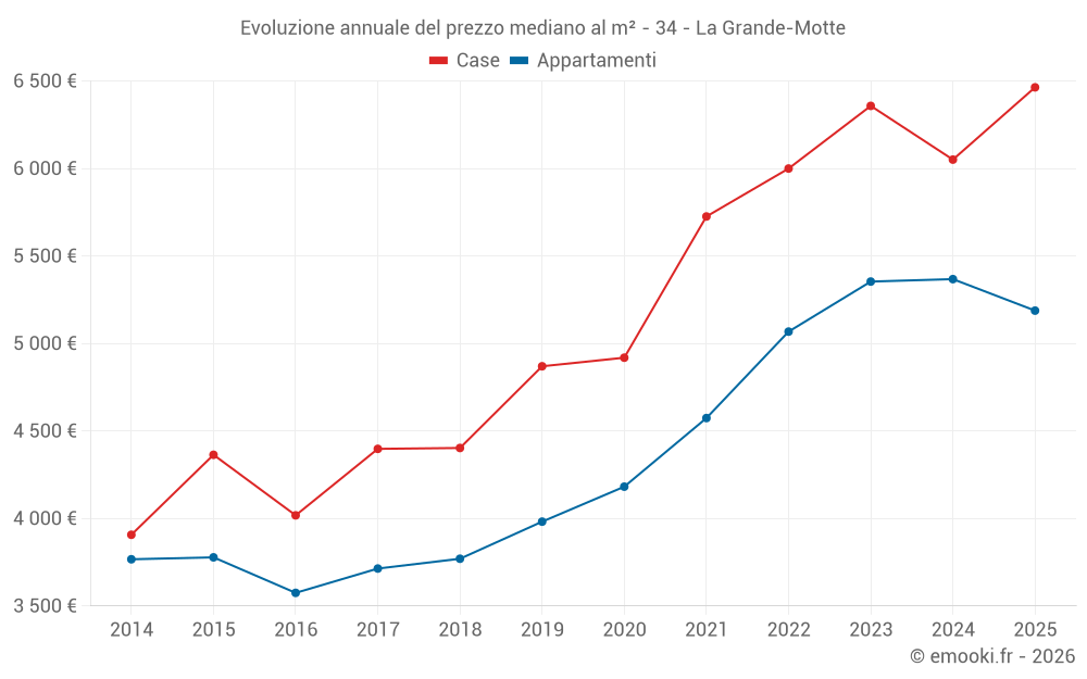 Evoluzione annuale del prezzo mediano al m² - 34 - La Grande-Motte