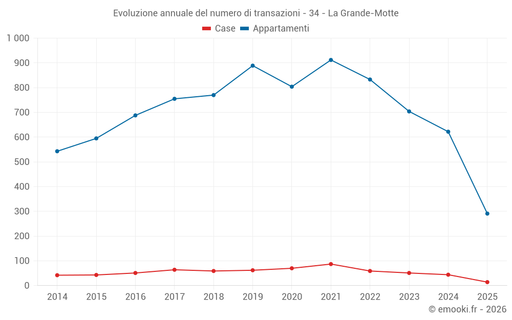 Evoluzione annuale del numero di transazioni - 34 - La Grande-Motte