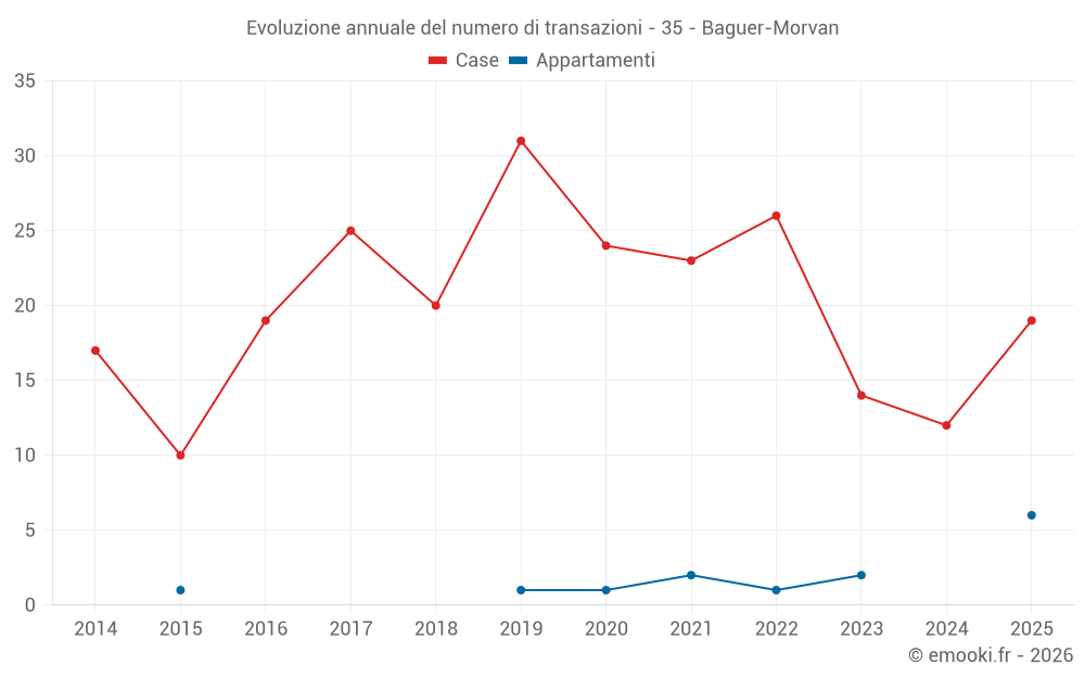 Evoluzione annuale del numero di transazioni - 35 - Baguer-Morvan