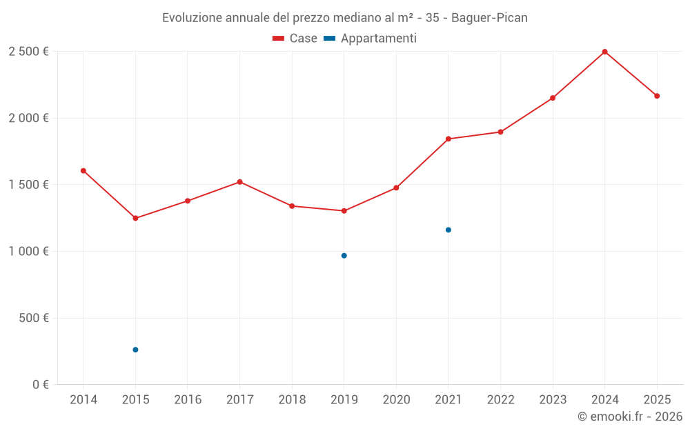 Evoluzione annuale del prezzo mediano al m² - 35 - Baguer-Pican