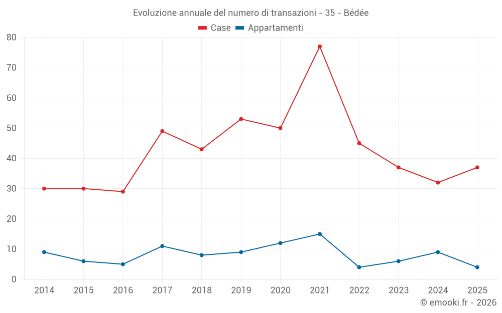 Evoluzione annuale del numero di transazioni - 35 - Bédée