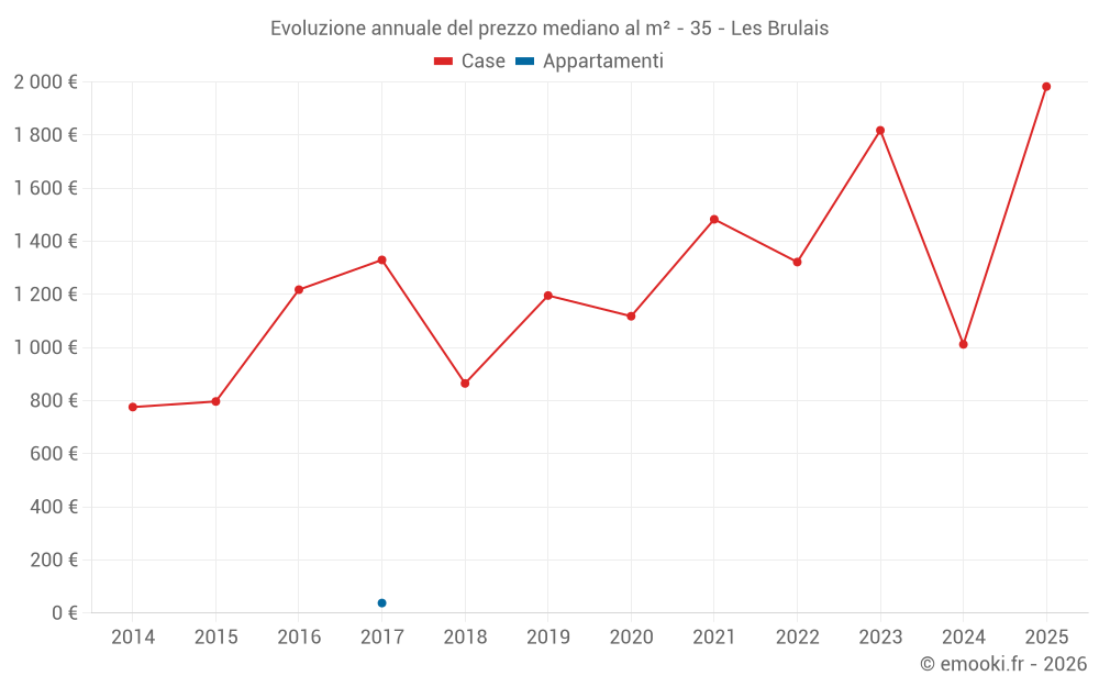 Evoluzione annuale del prezzo mediano al m² - 35 - Les Brulais