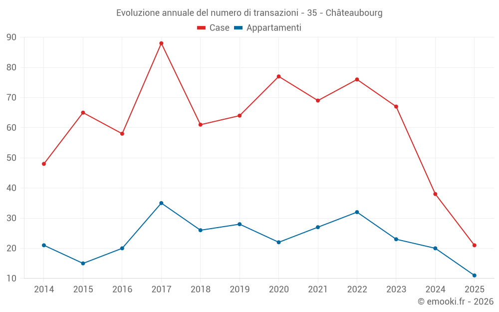 Evoluzione annuale del numero di transazioni - 35 - Châteaubourg