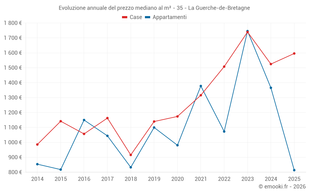 Evoluzione annuale del prezzo mediano al m² - 35 - La Guerche-de-Bretagne
