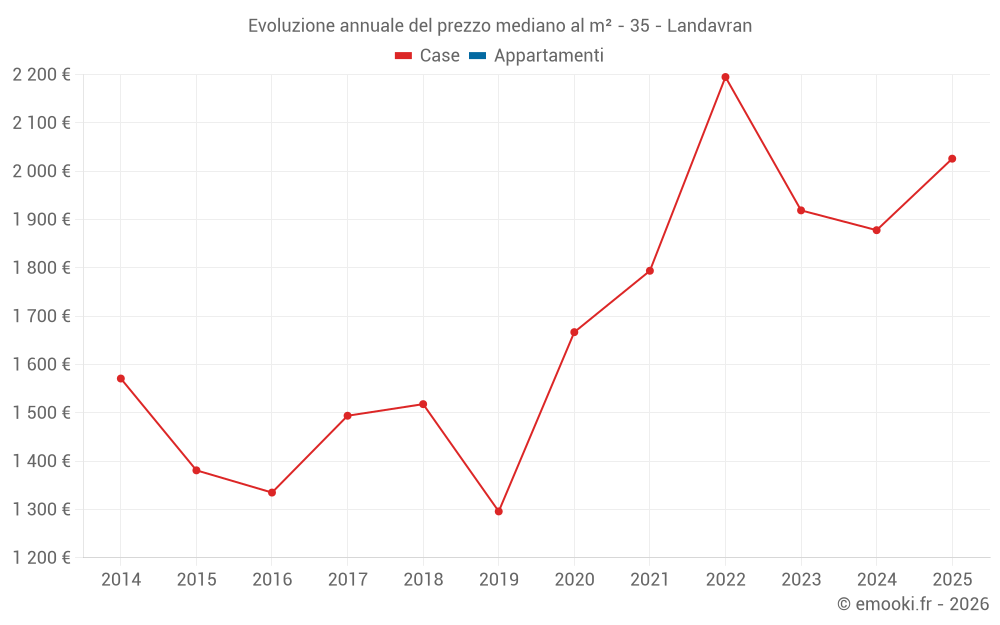 Evoluzione annuale del prezzo mediano al m² - 35 - Landavran