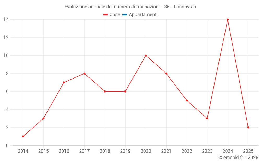 Evoluzione annuale del numero di transazioni - 35 - Landavran