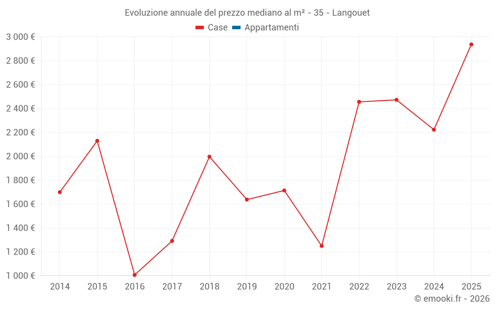 Evoluzione annuale del prezzo mediano al m² - 35 - Langouet