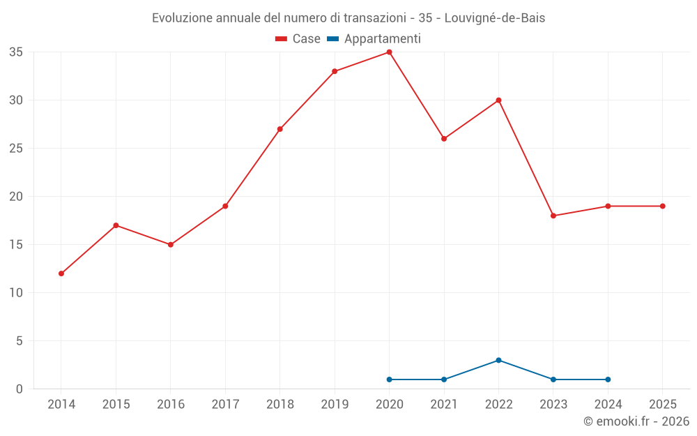 Evoluzione annuale del numero di transazioni - 35 - Louvigné-de-Bais
