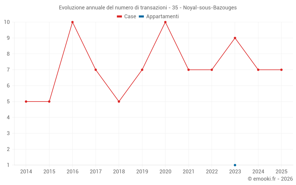 Evoluzione annuale del numero di transazioni - 35 - Noyal-sous-Bazouges