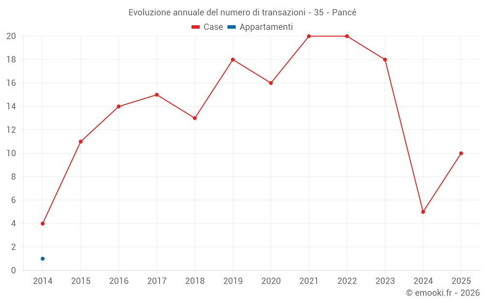 Evoluzione annuale del numero di transazioni - 35 - Pancé