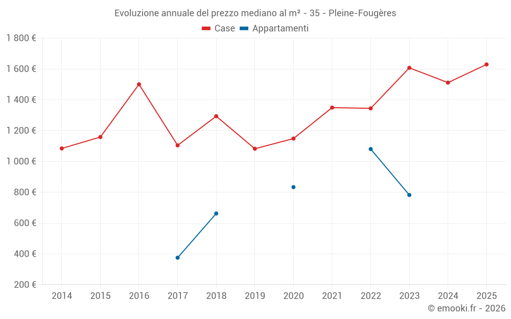 Evoluzione annuale del prezzo mediano al m² - 35 - Pleine-Fougères