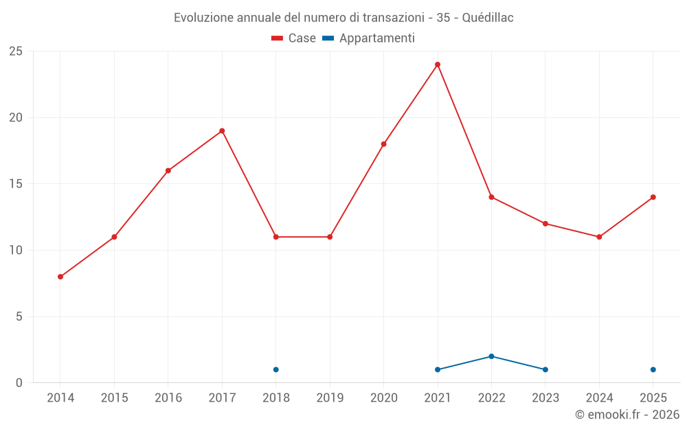 Evoluzione annuale del numero di transazioni - 35 - Quédillac