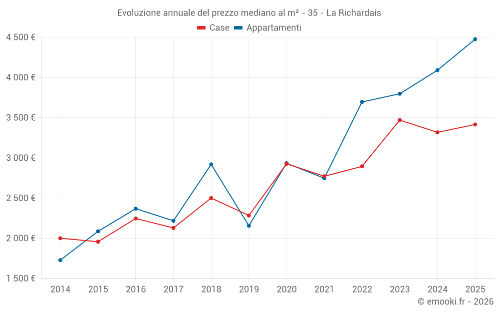 Evoluzione annuale del prezzo mediano al m² - 35 - La Richardais