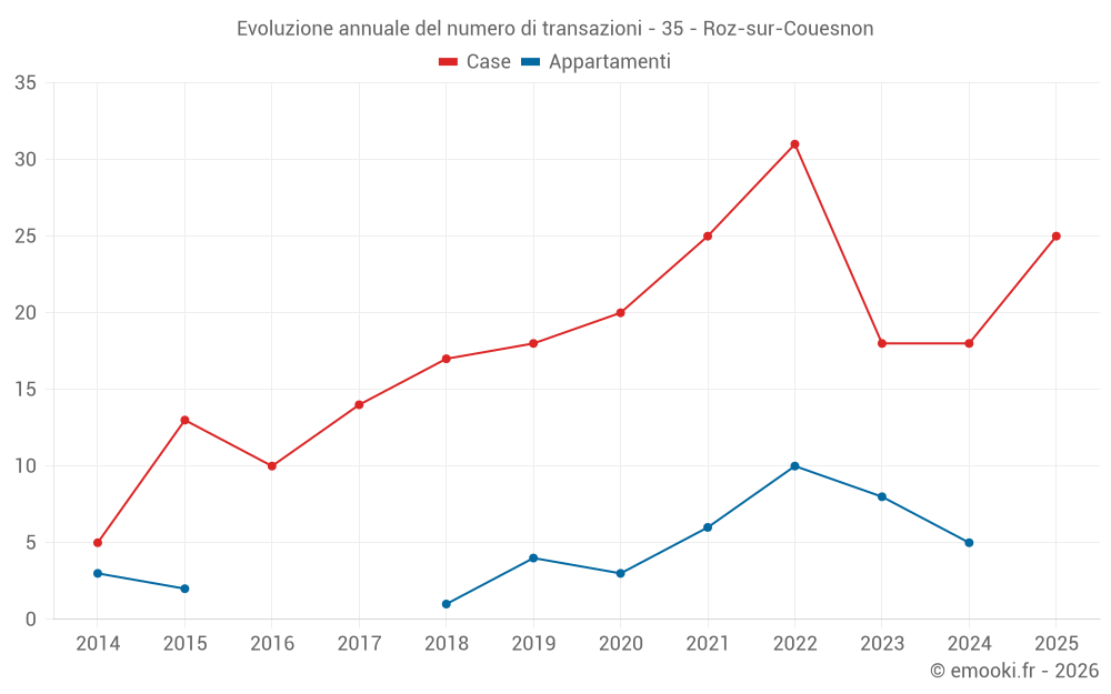 Evoluzione annuale del numero di transazioni - 35 - Roz-sur-Couesnon