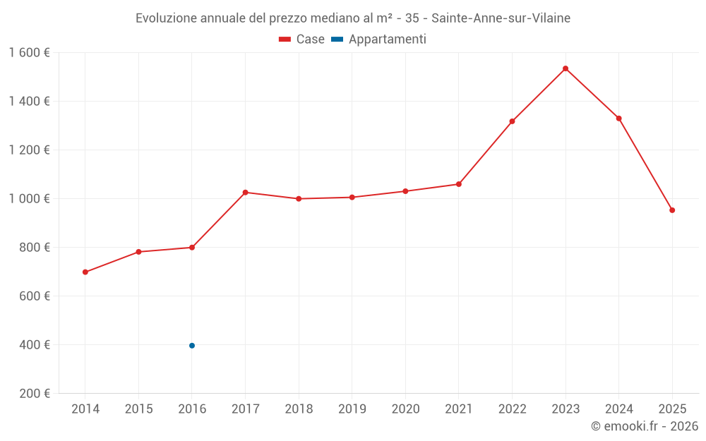 Evoluzione annuale del prezzo mediano al m² - 35 - Sainte-Anne-sur-Vilaine