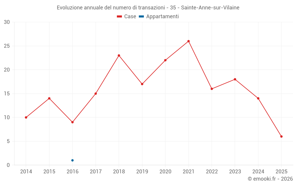 Evoluzione annuale del numero di transazioni - 35 - Sainte-Anne-sur-Vilaine