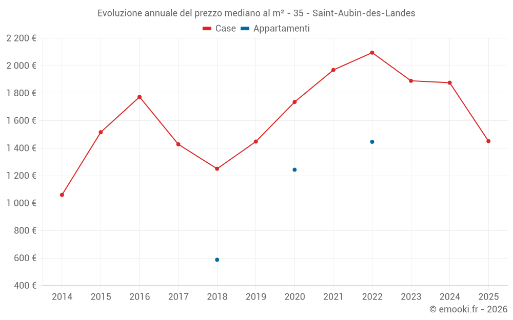 Evoluzione annuale del prezzo mediano al m² - 35 - Saint-Aubin-des-Landes