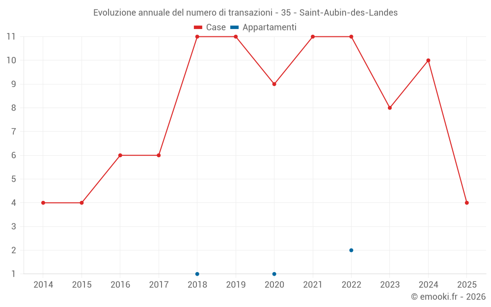 Evoluzione annuale del numero di transazioni - 35 - Saint-Aubin-des-Landes