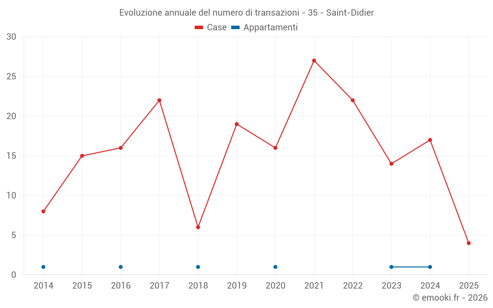 Evoluzione annuale del numero di transazioni - 35 - Saint-Didier