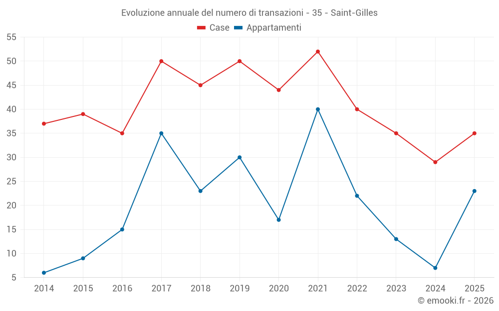 Evoluzione annuale del numero di transazioni - 35 - Saint-Gilles