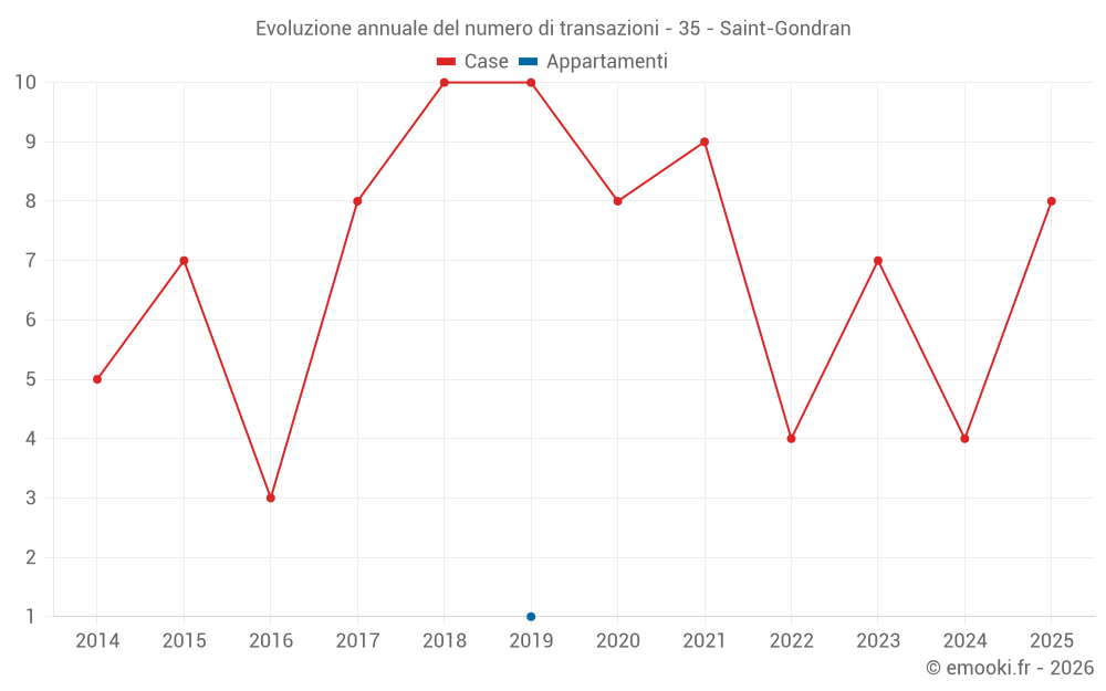 Evoluzione annuale del numero di transazioni - 35 - Saint-Gondran