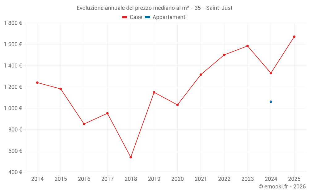 Evoluzione annuale del prezzo mediano al m² - 35 - Saint-Just