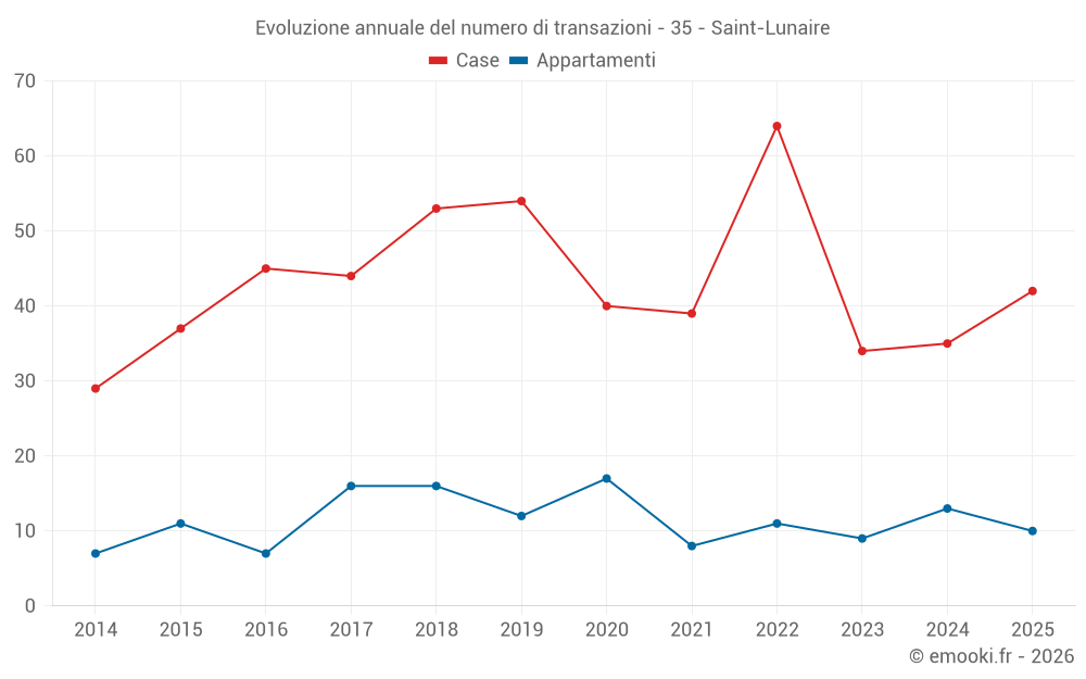 Evoluzione annuale del numero di transazioni - 35 - Saint-Lunaire