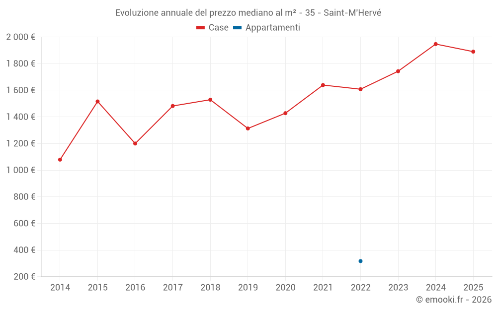 Evoluzione annuale del prezzo mediano al m² - 35 - Saint-M'Hervé