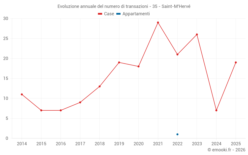 Evoluzione annuale del numero di transazioni - 35 - Saint-M'Hervé