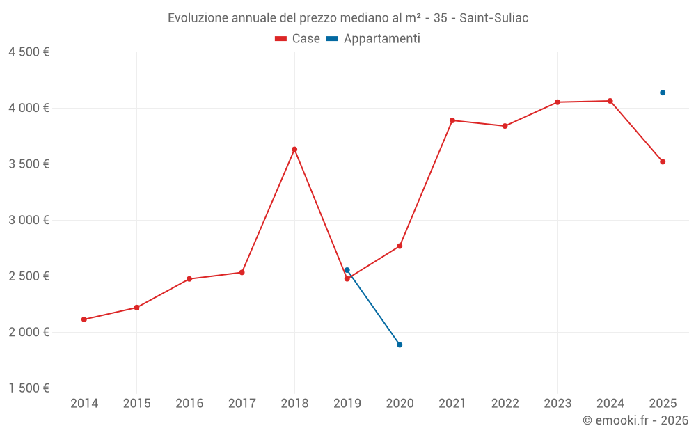 Evoluzione annuale del prezzo mediano al m² - 35 - Saint-Suliac