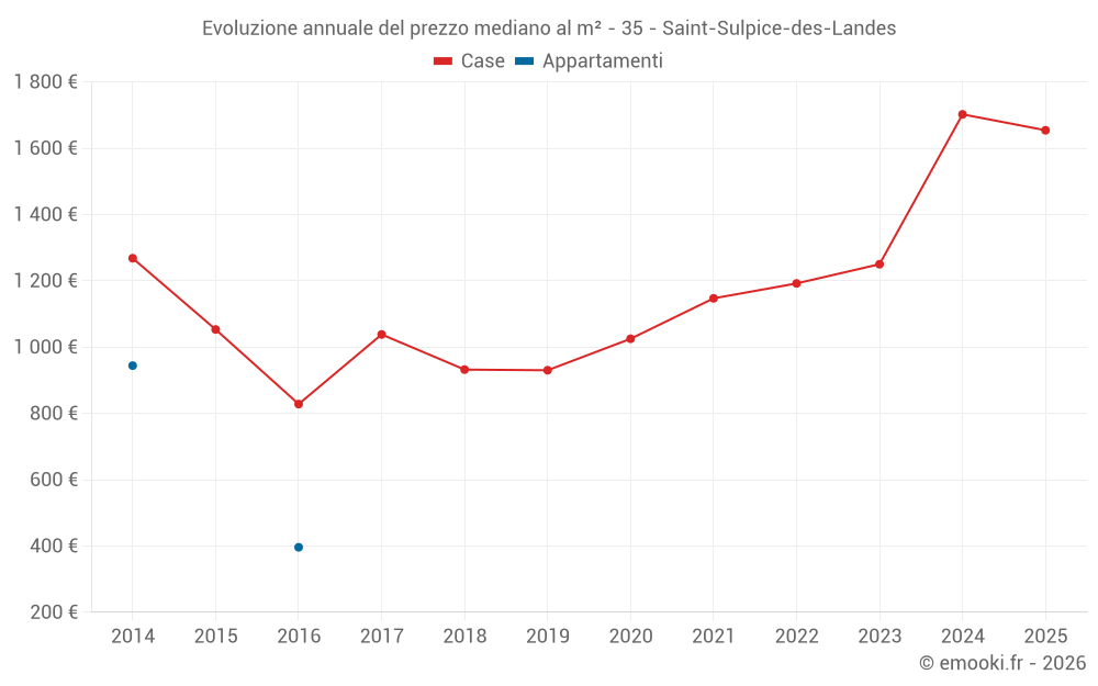 Evoluzione annuale del prezzo mediano al m² - 35 - Saint-Sulpice-des-Landes