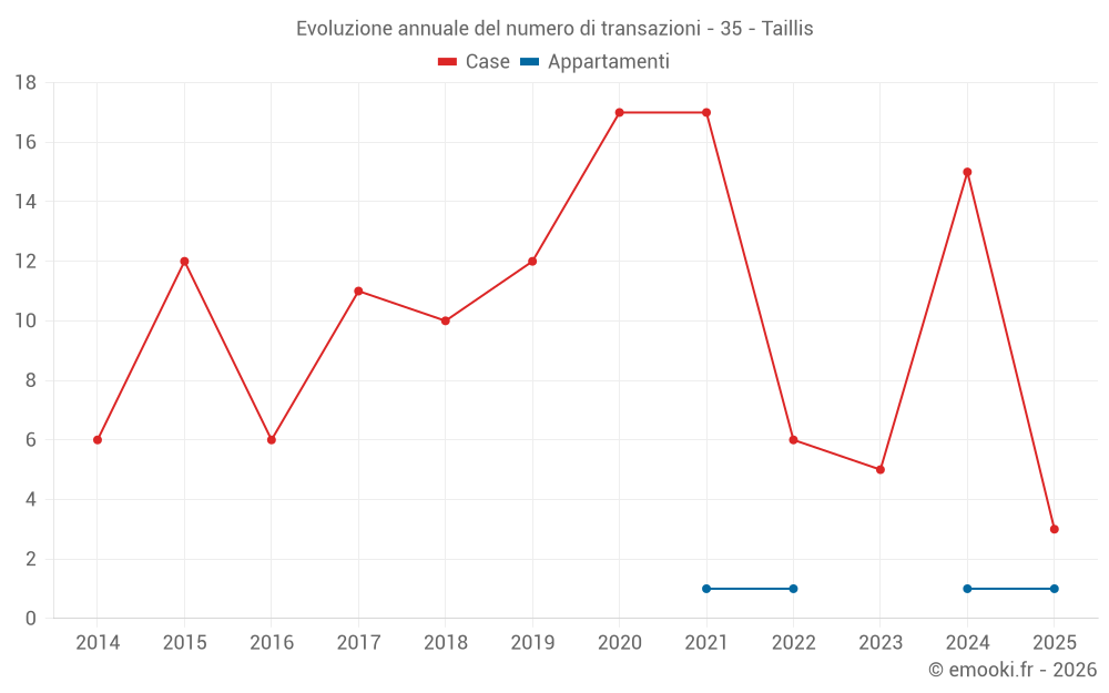 Evoluzione annuale del numero di transazioni - 35 - Taillis