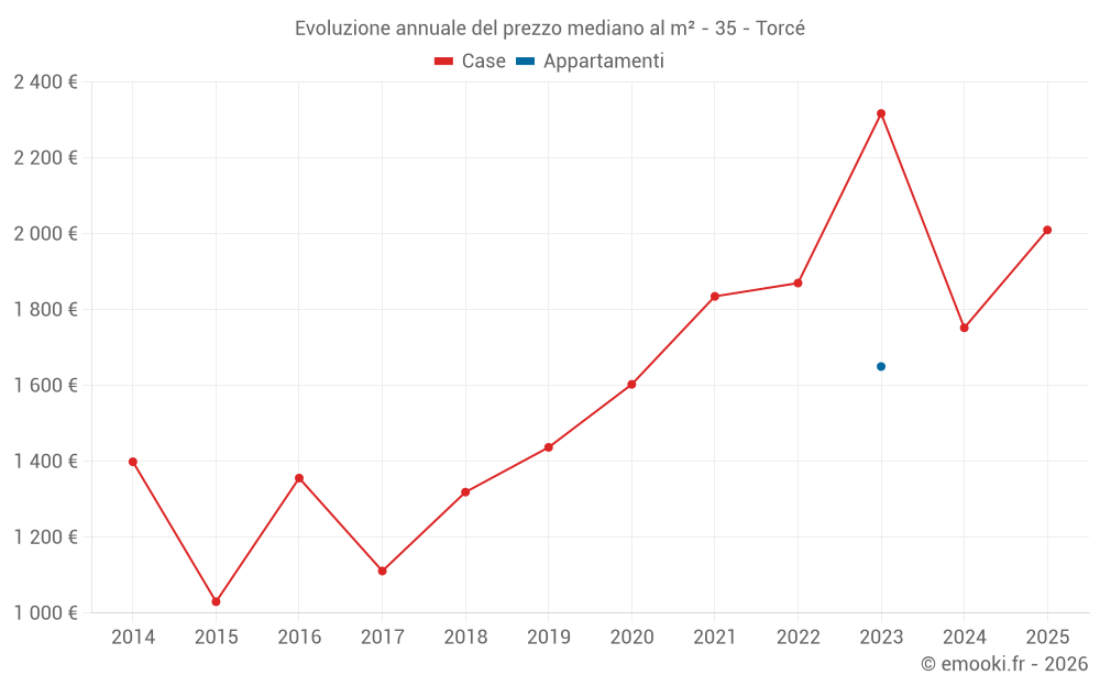 Evoluzione annuale del prezzo mediano al m² - 35 - Torcé