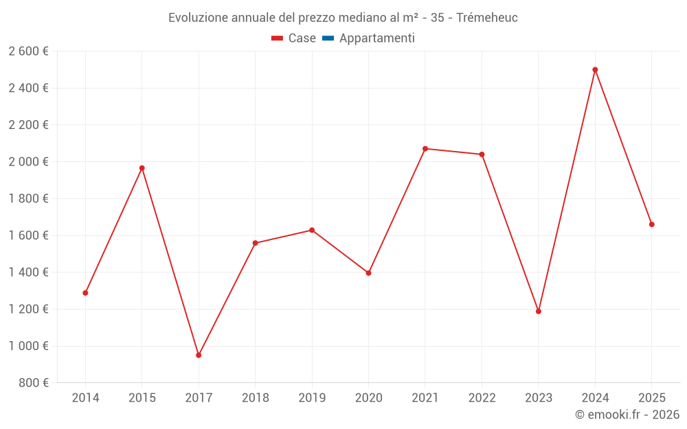 Evoluzione annuale del prezzo mediano al m² - 35 - Trémeheuc