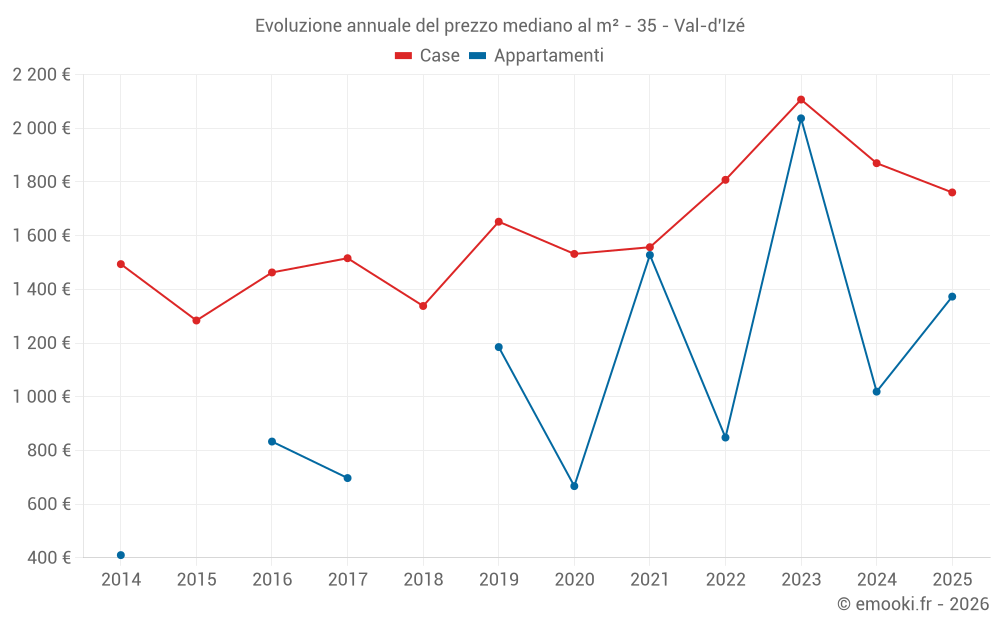 Evoluzione annuale del prezzo mediano al m² - 35 - Val-d'Izé