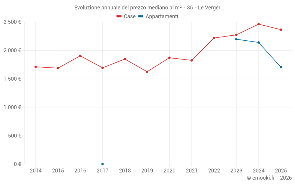 Evoluzione annuale del prezzo mediano al m² - 35 - Le Verger