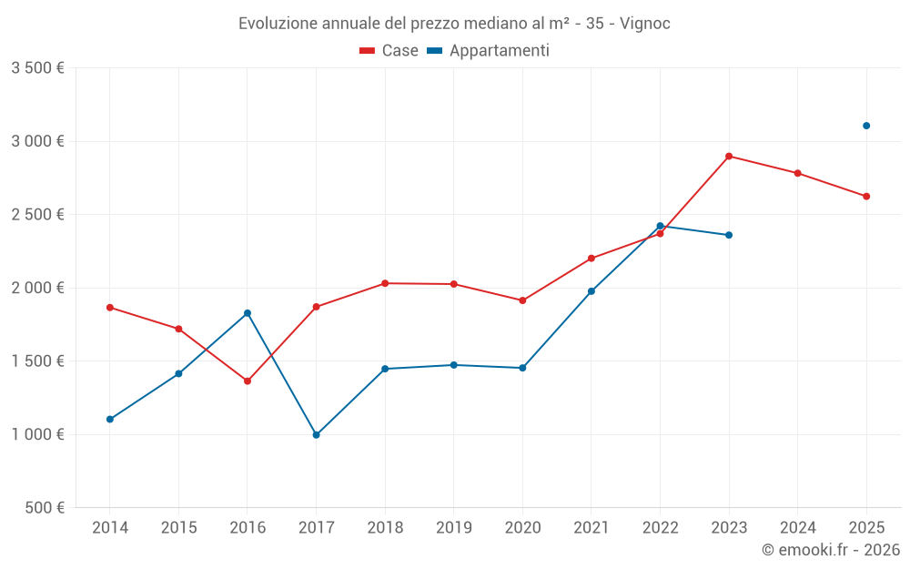 Evoluzione annuale del prezzo mediano al m² - 35 - Vignoc