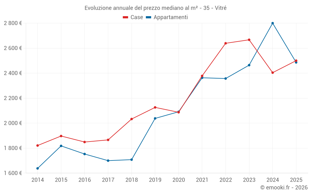 Evoluzione annuale del prezzo mediano al m² - 35 - Vitré