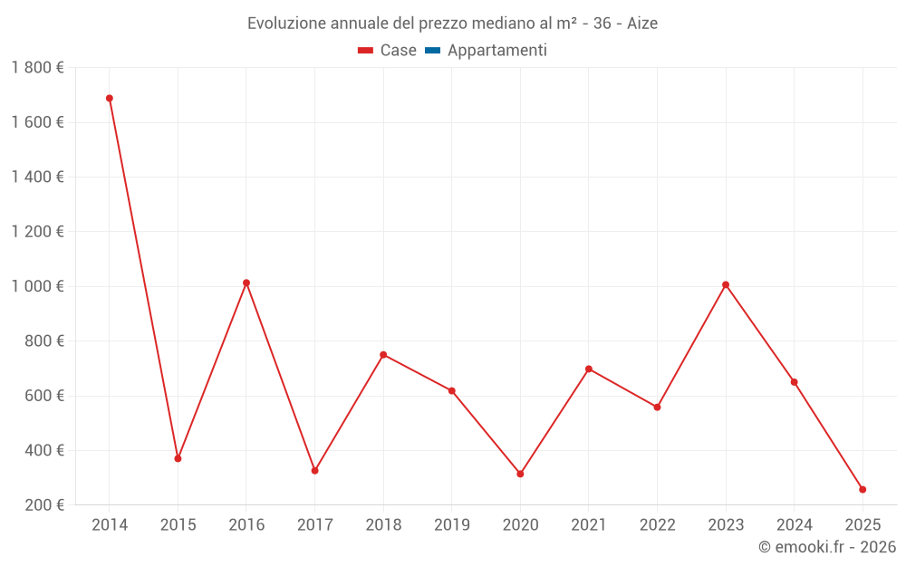 Evoluzione annuale del prezzo mediano al m² - 36 - Aize