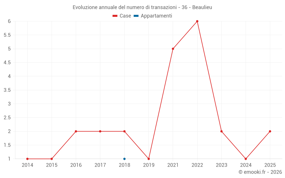 Evoluzione annuale del numero di transazioni - 36 - Beaulieu