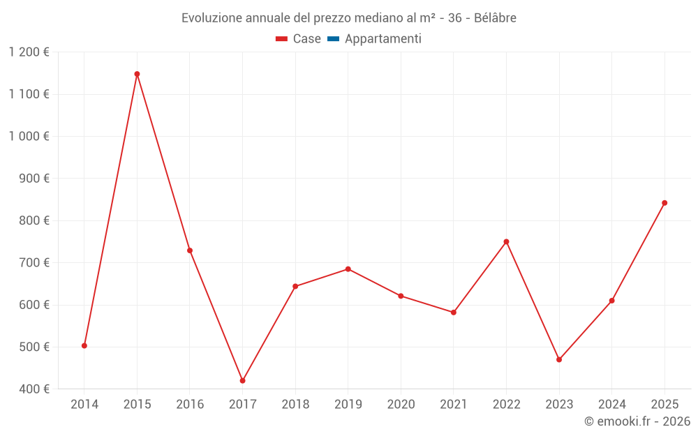 Evoluzione annuale del prezzo mediano al m² - 36 - Bélâbre