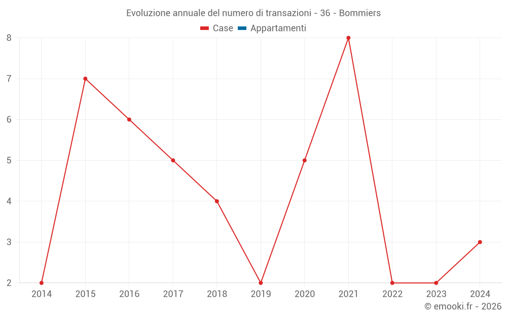Evoluzione annuale del numero di transazioni - 36 - Bommiers