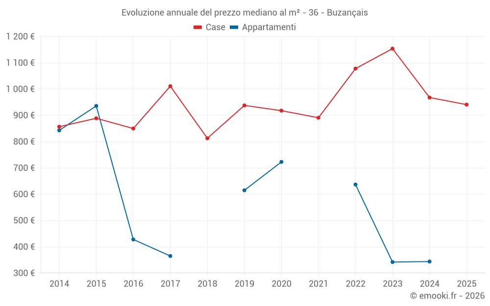 Evoluzione annuale del prezzo mediano al m² - 36 - Buzançais