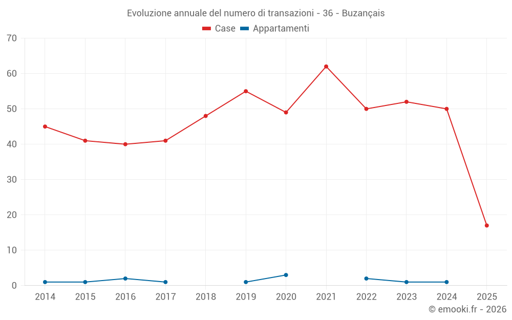 Evoluzione annuale del numero di transazioni - 36 - Buzançais