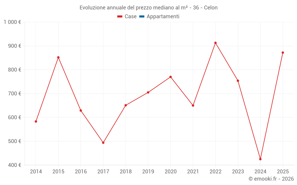 Evoluzione annuale del prezzo mediano al m² - 36 - Celon