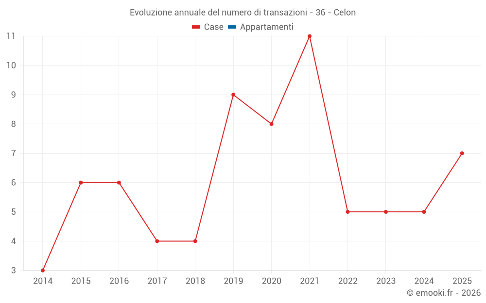 Evoluzione annuale del numero di transazioni - 36 - Celon