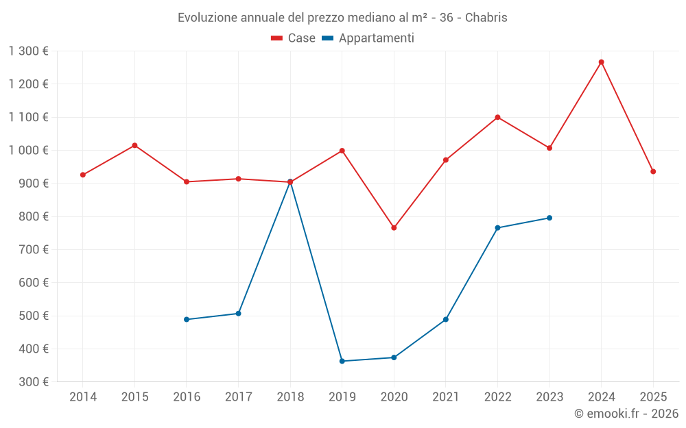 Evoluzione annuale del prezzo mediano al m² - 36 - Chabris